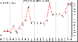 Milwaukee Weather Dew Point<br>(24 Hours)