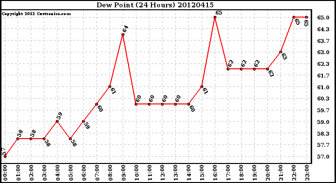 Milwaukee Weather Dew Point<br>(24 Hours)