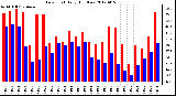 Milwaukee Weather Dew Point<br>Daily High/Low