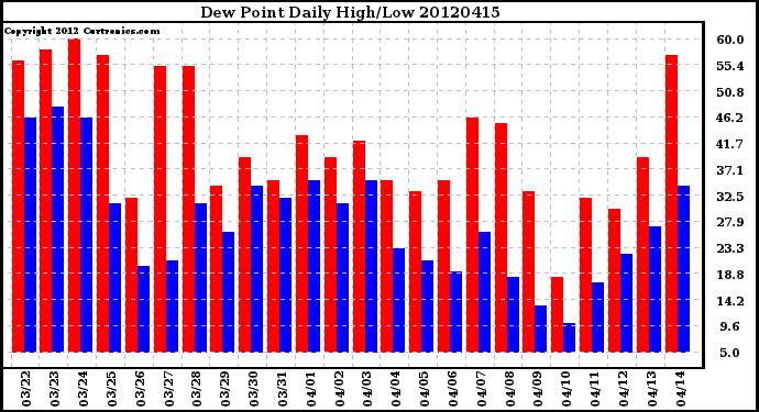 Milwaukee Weather Dew Point<br>Daily High/Low