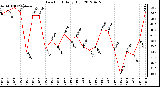 Milwaukee Weather Dew Point<br>Daily High