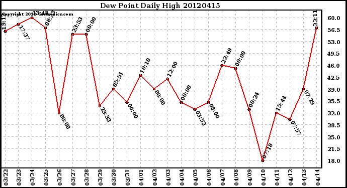 Milwaukee Weather Dew Point<br>Daily High