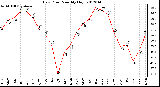 Milwaukee Weather Dew Point<br>Monthly High