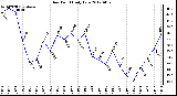 Milwaukee Weather Dew Point<br>Daily Low