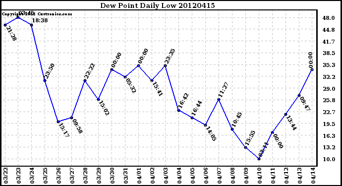 Milwaukee Weather Dew Point<br>Daily Low