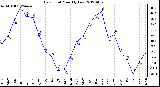 Milwaukee Weather Dew Point<br>Monthly Low