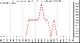 Milwaukee Weather Evapotranspiration<br>per Hour (Inches)<br>(24 Hours)