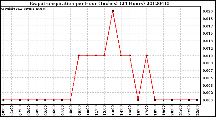 Milwaukee Weather Evapotranspiration<br>per Hour (Inches)<br>(24 Hours)