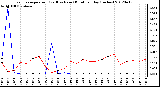 Milwaukee Weather Evapotranspiration<br>(Red) vs Rain (Blue)<br>per Day (Inches)