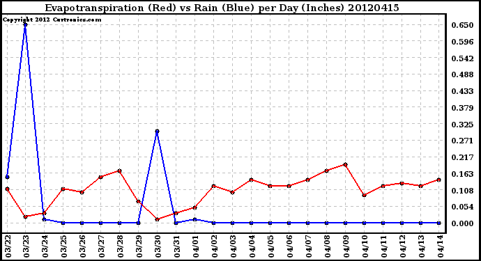 Milwaukee Weather Evapotranspiration<br>(Red) vs Rain (Blue)<br>per Day (Inches)