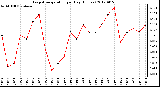 Milwaukee Weather Evapotranspiration<br>per Day (Inches)