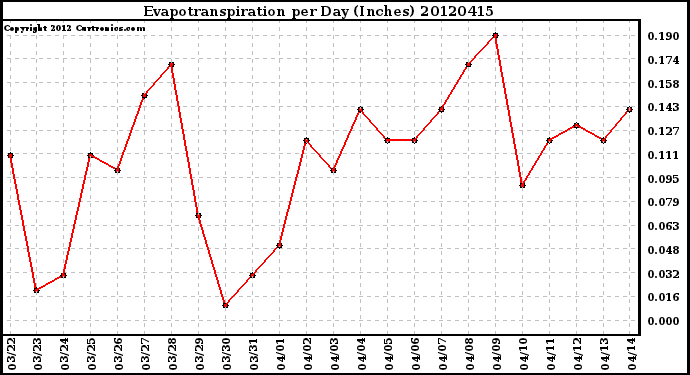 Milwaukee Weather Evapotranspiration<br>per Day (Inches)