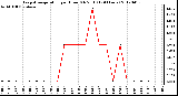 Milwaukee Weather Evapotranspiration<br>per Hour (Oz/sq ft)<br>(24 Hours)