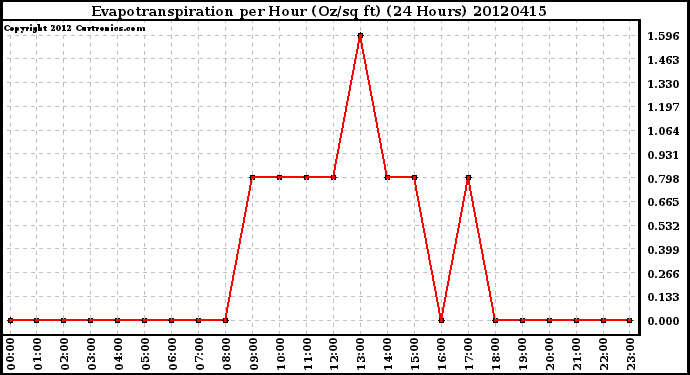 Milwaukee Weather Evapotranspiration<br>per Hour (Oz/sq ft)<br>(24 Hours)