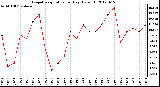 Milwaukee Weather Evapotranspiration<br>per Day (Oz/sq ft)