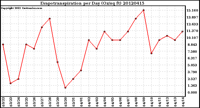 Milwaukee Weather Evapotranspiration<br>per Day (Oz/sq ft)