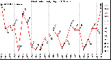 Milwaukee Weather Heat Index<br>Daily High