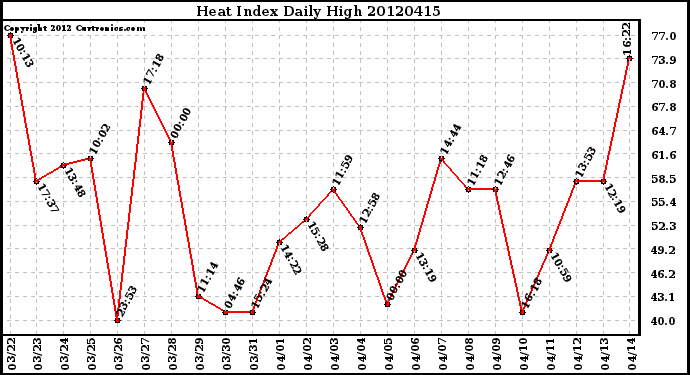 Milwaukee Weather Heat Index<br>Daily High