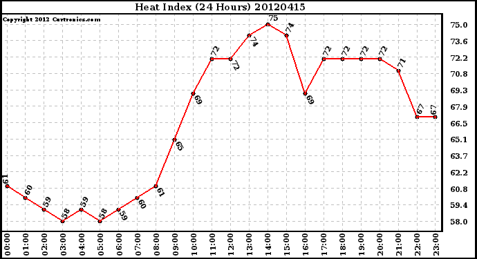 Milwaukee Weather Heat Index<br>(24 Hours)