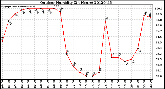 Milwaukee Weather Outdoor Humidity<br>(24 Hours)