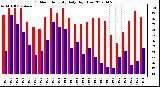 Milwaukee Weather Outdoor Humidity<br>Daily High/Low