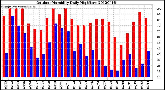 Milwaukee Weather Outdoor Humidity<br>Daily High/Low