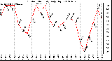 Milwaukee Weather Outdoor Humidity<br>Daily High