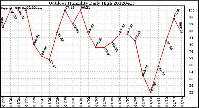 Milwaukee Weather Outdoor Humidity<br>Daily High