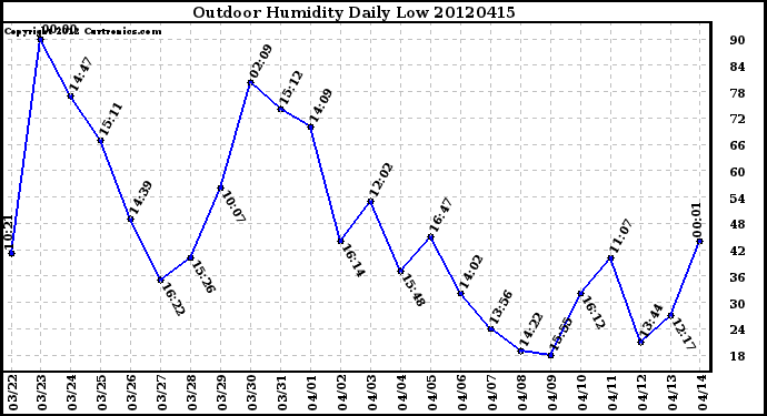 Milwaukee Weather Outdoor Humidity<br>Daily Low