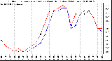 Milwaukee Weather Outdoor Temperature (Red)<br>vs Wind Chill (Blue)<br>(24 Hours)