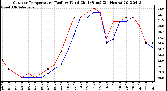 Milwaukee Weather Outdoor Temperature (Red)<br>vs Wind Chill (Blue)<br>(24 Hours)