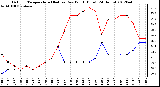 Milwaukee Weather Outdoor Temperature (Red)<br>vs Dew Point (Blue)<br>(24 Hours)