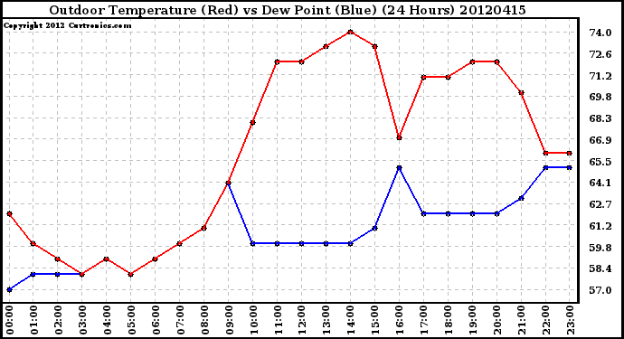 Milwaukee Weather Outdoor Temperature (Red)<br>vs Dew Point (Blue)<br>(24 Hours)