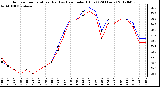 Milwaukee Weather Outdoor Temperature (Red)<br>vs Heat Index (Blue)<br>(24 Hours)