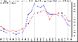 Milwaukee Weather Outdoor Temperature (Red)<br>vs THSW Index (Blue)<br>per Hour<br>(24 Hours)