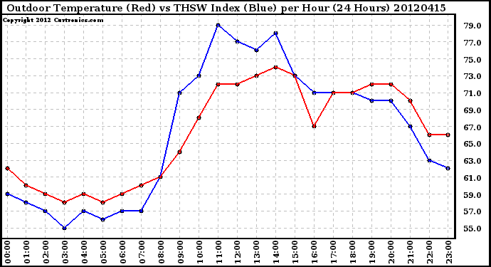 Milwaukee Weather Outdoor Temperature (Red)<br>vs THSW Index (Blue)<br>per Hour<br>(24 Hours)