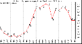 Milwaukee Weather Outdoor Temperature<br>per Hour<br>(24 Hours)