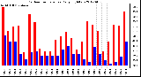 Milwaukee Weather Outdoor Temperature<br>Daily High/Low