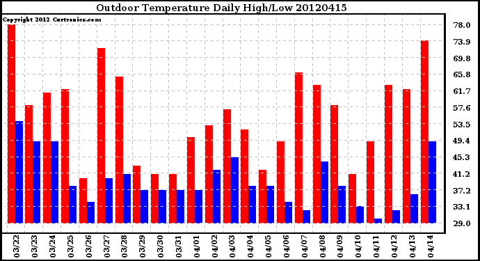 Milwaukee Weather Outdoor Temperature<br>Daily High/Low