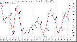 Milwaukee Weather Outdoor Temperature<br>Daily High