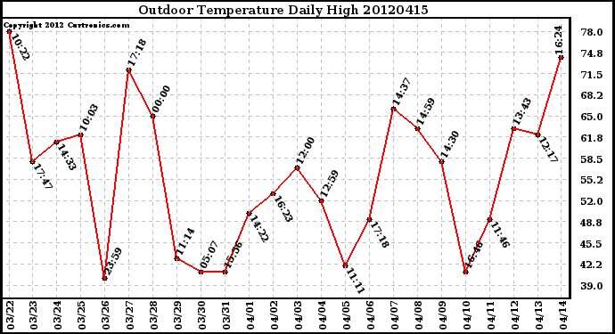 Milwaukee Weather Outdoor Temperature<br>Daily High