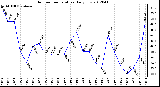 Milwaukee Weather Outdoor Temperature<br>Daily Low