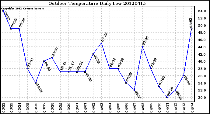 Milwaukee Weather Outdoor Temperature<br>Daily Low