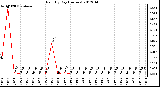 Milwaukee Weather Rain<br>By Day<br>(Inches)