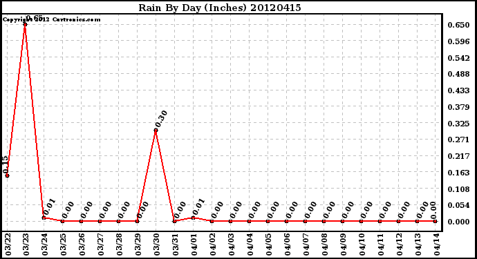 Milwaukee Weather Rain<br>By Day<br>(Inches)