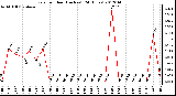 Milwaukee Weather Rain<br>per Hour<br>(Inches)<br>(24 Hours)