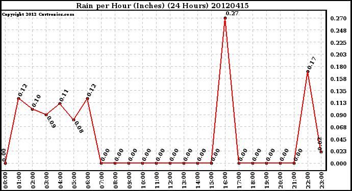 Milwaukee Weather Rain<br>per Hour<br>(Inches)<br>(24 Hours)