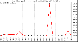 Milwaukee Weather Rain Rate<br>per Hour<br>(Inches/Hour)<br>(24 Hours)