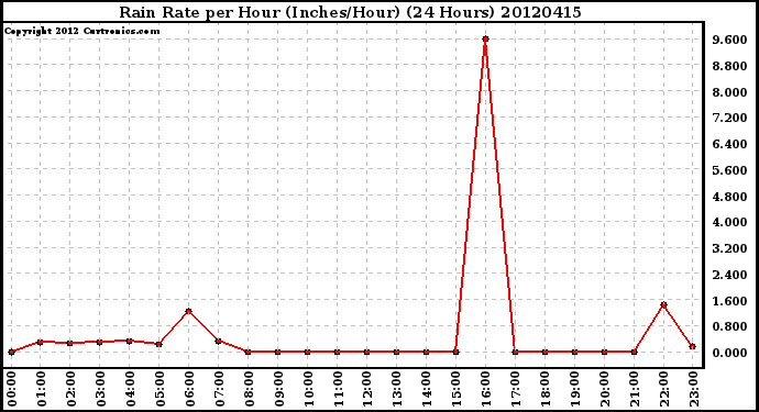 Milwaukee Weather Rain Rate<br>per Hour<br>(Inches/Hour)<br>(24 Hours)