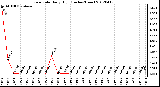 Milwaukee Weather Rain Rate<br>Daily High<br>(Inches/Hour)